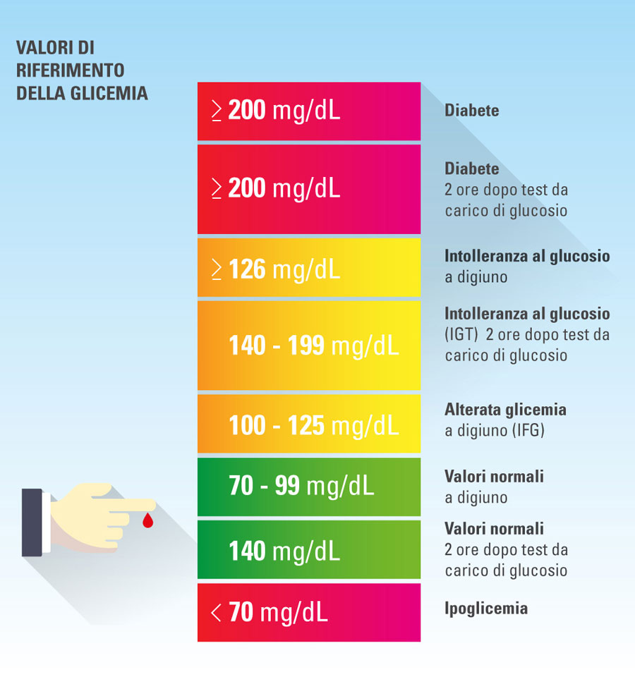 quando è consigliabile misurare la glicemia