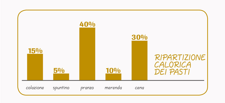 quando è consigliabile misurare la glicemia