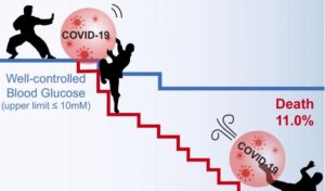 Associazione tra controllo glicemico e outcome in pazienti con diabete di tipo 2 e infezione da Covid-19