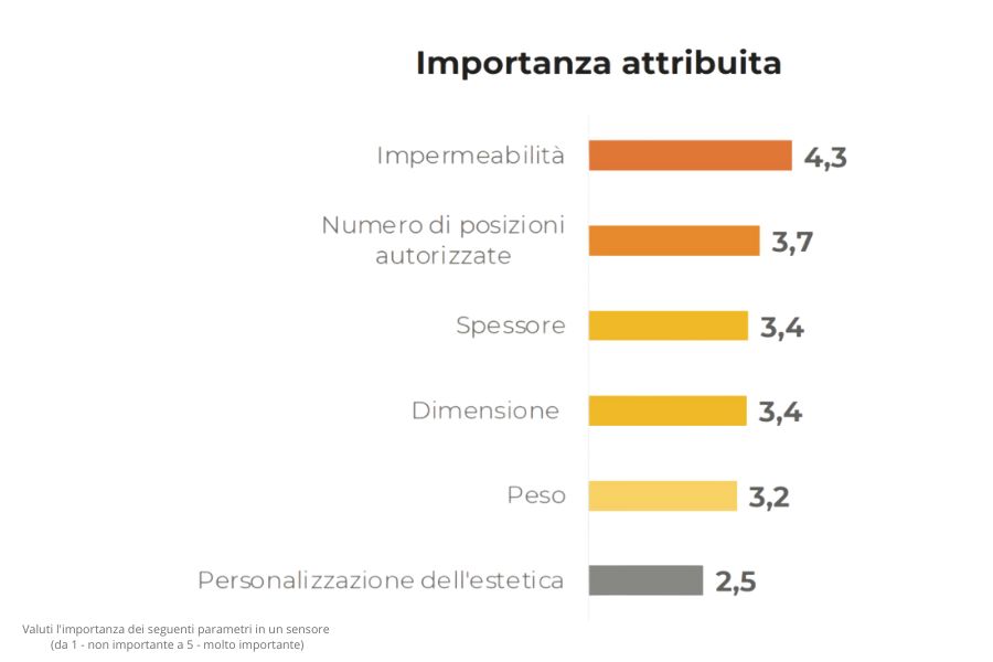 Valuti l’importanza dei seguenti parametri in un sensore (da 1 – non importante a 5 – molto importante)